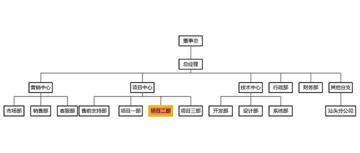 html5+ECharts企业内部组织结构图代码 - 入巷拾玖